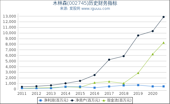 木林森(002745)股东权益比率、固定资产比率等历史财务指标图 木林森(002745)股东权益比率、固定资产比率等历史财务指标图