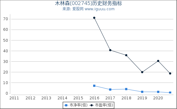 木林森(002745)股东权益比率、固定资产比率等历史财务指标图 木林森(002745)股东权益比率、固定资产比率等历史财务指标图