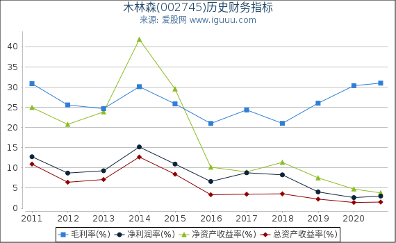 木林森(002745)股东权益比率、固定资产比率等历史财务指标图 木林森(002745)股东权益比率、固定资产比率等历史财务指标图