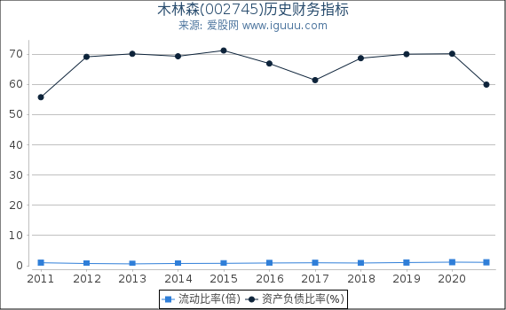 木林森(002745)股东权益比率、固定资产比率等历史财务指标图 木林森(002745)股东权益比率、固定资产比率等历史财务指标图