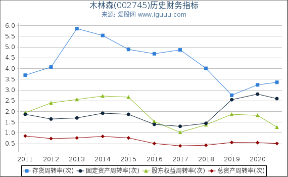 木林森(002745)股东权益比率、固定资产比率等历史财务指标图 木林森(002745)股东权益比率、固定资产比率等历史财务指标图