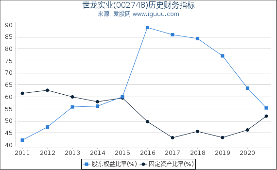 世龙实业(002748)股东权益比率、固定资产比率等历史财务指标图 世龙实业(002748)股东权益比率、固定资产比率等历史财务指标图