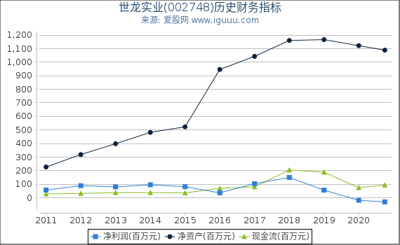 世龙实业(002748)股东权益比率、固定资产比率等历史财务指标图 世龙实业(002748)股东权益比率、固定资产比率等历史财务指标图