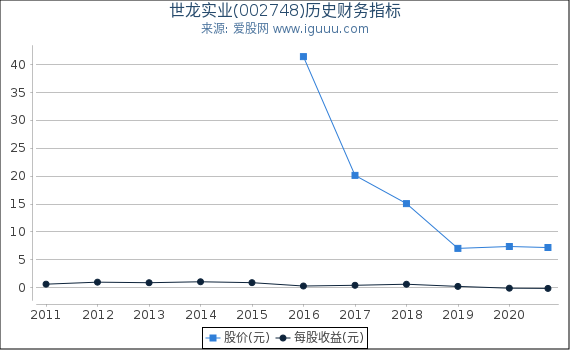 世龙实业(002748)股东权益比率、固定资产比率等历史财务指标图 世龙实业(002748)股东权益比率、固定资产比率等历史财务指标图