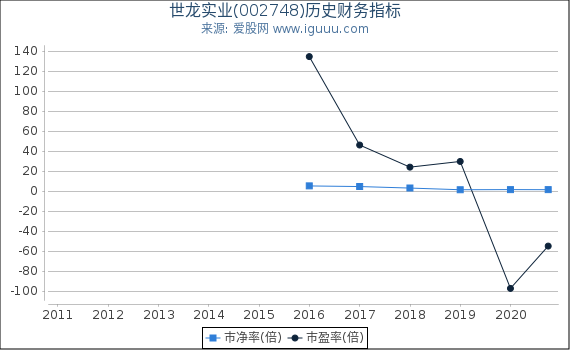 世龙实业(002748)股东权益比率、固定资产比率等历史财务指标图 世龙实业(002748)股东权益比率、固定资产比率等历史财务指标图