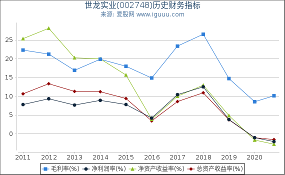 世龙实业(002748)股东权益比率、固定资产比率等历史财务指标图 世龙实业(002748)股东权益比率、固定资产比率等历史财务指标图