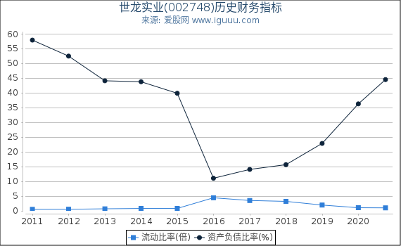 世龙实业(002748)股东权益比率、固定资产比率等历史财务指标图 世龙实业(002748)股东权益比率、固定资产比率等历史财务指标图