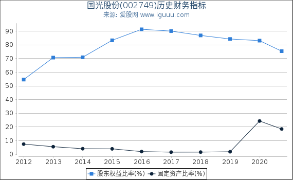 国光股份(002749)股东权益比率、固定资产比率等历史财务指标图 国光股份(002749)股东权益比率、固定资产比率等历史财务指标图