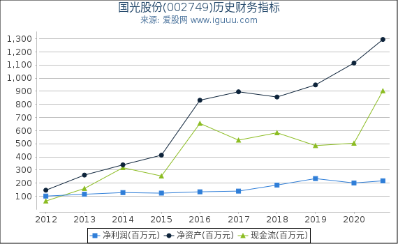 国光股份(002749)股东权益比率、固定资产比率等历史财务指标图 国光股份(002749)股东权益比率、固定资产比率等历史财务指标图