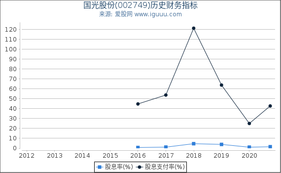 国光股份(002749)股东权益比率、固定资产比率等历史财务指标图 国光股份(002749)股东权益比率、固定资产比率等历史财务指标图