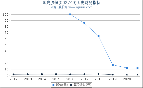 国光股份(002749)股东权益比率、固定资产比率等历史财务指标图 国光股份(002749)股东权益比率、固定资产比率等历史财务指标图