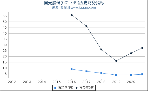 国光股份(002749)股东权益比率、固定资产比率等历史财务指标图 国光股份(002749)股东权益比率、固定资产比率等历史财务指标图