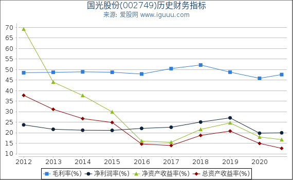 国光股份(002749)股东权益比率、固定资产比率等历史财务指标图 国光股份(002749)股东权益比率、固定资产比率等历史财务指标图