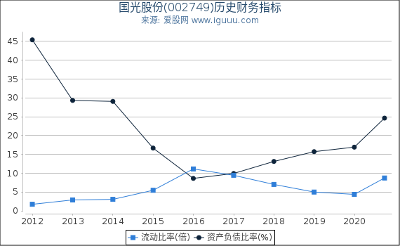 国光股份(002749)股东权益比率、固定资产比率等历史财务指标图 国光股份(002749)股东权益比率、固定资产比率等历史财务指标图