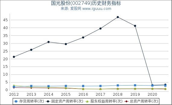 国光股份(002749)股东权益比率、固定资产比率等历史财务指标图 国光股份(002749)股东权益比率、固定资产比率等历史财务指标图