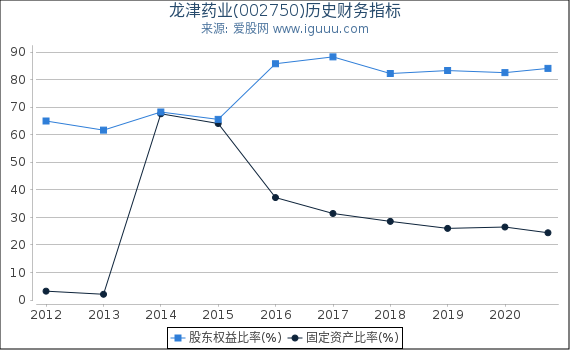 龙津药业(002750)股东权益比率、固定资产比率等历史财务指标图 龙津药业(002750)股东权益比率、固定资产比率等历史财务指标图