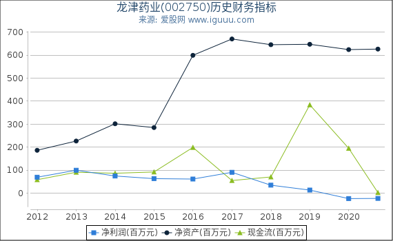 龙津药业(002750)股东权益比率、固定资产比率等历史财务指标图 龙津药业(002750)股东权益比率、固定资产比率等历史财务指标图