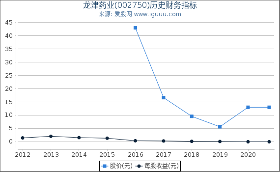 龙津药业(002750)股东权益比率、固定资产比率等历史财务指标图 龙津药业(002750)股东权益比率、固定资产比率等历史财务指标图