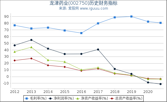 龙津药业(002750)股东权益比率、固定资产比率等历史财务指标图 龙津药业(002750)股东权益比率、固定资产比率等历史财务指标图