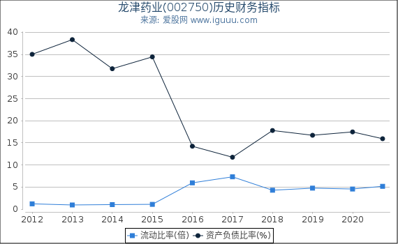 龙津药业(002750)股东权益比率、固定资产比率等历史财务指标图 龙津药业(002750)股东权益比率、固定资产比率等历史财务指标图