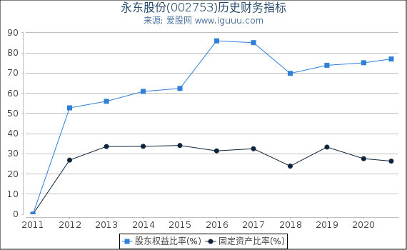 永东股份(002753)股东权益比率、固定资产比率等历史财务指标图 永东股份(002753)股东权益比率、固定资产比率等历史财务指标图