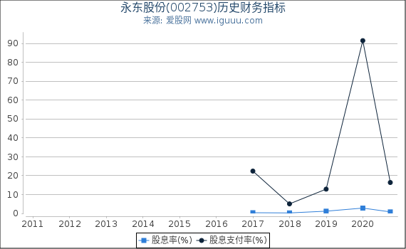 永东股份(002753)股东权益比率、固定资产比率等历史财务指标图 永东股份(002753)股东权益比率、固定资产比率等历史财务指标图