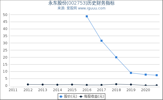 永东股份(002753)股东权益比率、固定资产比率等历史财务指标图 永东股份(002753)股东权益比率、固定资产比率等历史财务指标图