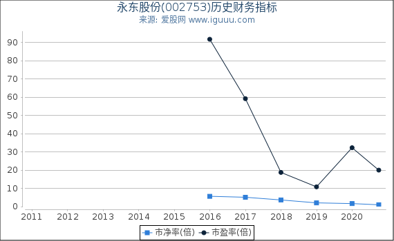 永东股份(002753)股东权益比率、固定资产比率等历史财务指标图 永东股份(002753)股东权益比率、固定资产比率等历史财务指标图