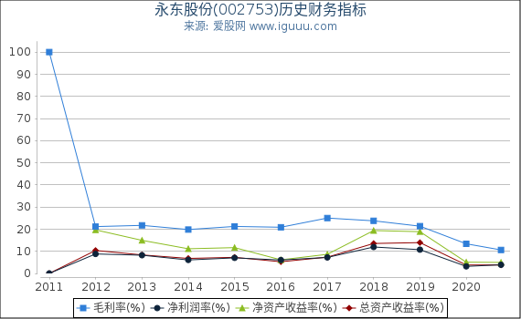 永东股份(002753)股东权益比率、固定资产比率等历史财务指标图 永东股份(002753)股东权益比率、固定资产比率等历史财务指标图