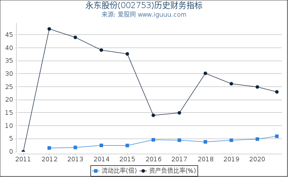 永东股份(002753)股东权益比率、固定资产比率等历史财务指标图 永东股份(002753)股东权益比率、固定资产比率等历史财务指标图