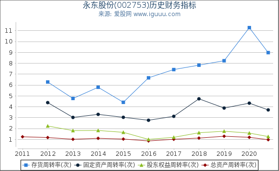 永东股份(002753)股东权益比率、固定资产比率等历史财务指标图 永东股份(002753)股东权益比率、固定资产比率等历史财务指标图