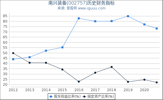 南兴装备(002757)股东权益比率、固定资产比率等历史财务指标图 南兴装备(002757)股东权益比率、固定资产比率等历史财务指标图