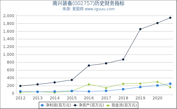 南兴装备(002757)股东权益比率、固定资产比率等历史财务指标图 南兴装备(002757)股东权益比率、固定资产比率等历史财务指标图