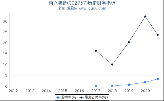南兴装备(002757)股东权益比率、固定资产比率等历史财务指标图 南兴装备(002757)股东权益比率、固定资产比率等历史财务指标图