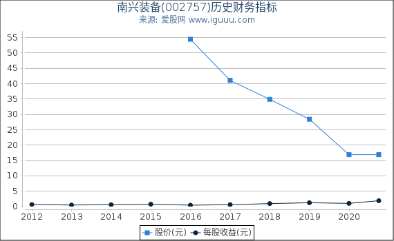 南兴装备(002757)股东权益比率、固定资产比率等历史财务指标图 南兴装备(002757)股东权益比率、固定资产比率等历史财务指标图