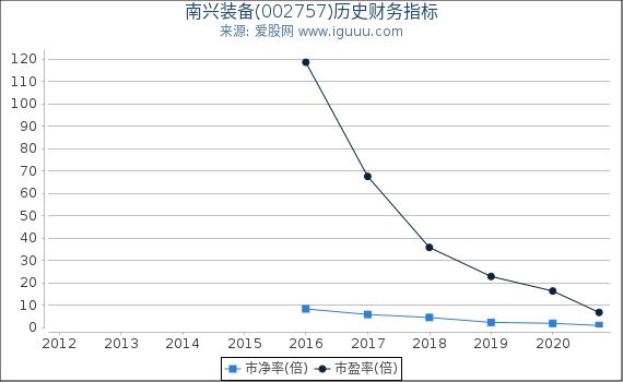 南兴装备(002757)股东权益比率、固定资产比率等历史财务指标图 南兴装备(002757)股东权益比率、固定资产比率等历史财务指标图