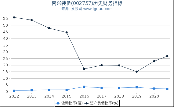 南兴装备(002757)股东权益比率、固定资产比率等历史财务指标图 南兴装备(002757)股东权益比率、固定资产比率等历史财务指标图