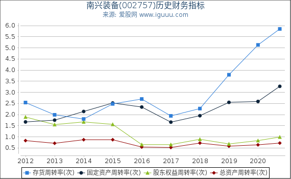南兴装备(002757)股东权益比率、固定资产比率等历史财务指标图 南兴装备(002757)股东权益比率、固定资产比率等历史财务指标图