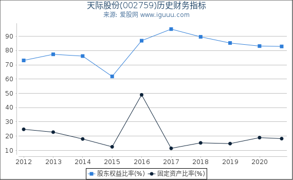 天际股份(002759)股东权益比率、固定资产比率等历史财务指标图 天际股份(002759)股东权益比率、固定资产比率等历史财务指标图