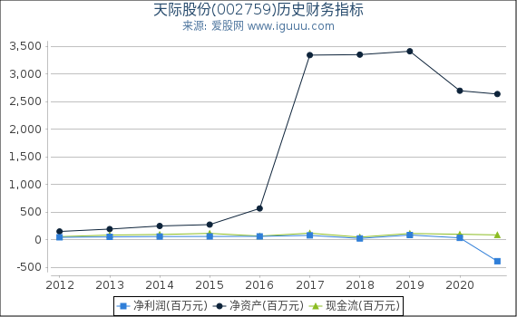 天际股份(002759)股东权益比率、固定资产比率等历史财务指标图 天际股份(002759)股东权益比率、固定资产比率等历史财务指标图