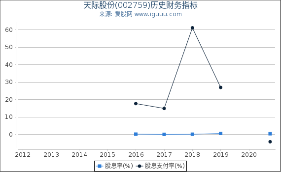 天际股份(002759)股东权益比率、固定资产比率等历史财务指标图 天际股份(002759)股东权益比率、固定资产比率等历史财务指标图