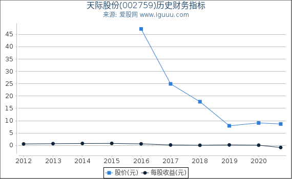 天际股份(002759)股东权益比率、固定资产比率等历史财务指标图 天际股份(002759)股东权益比率、固定资产比率等历史财务指标图