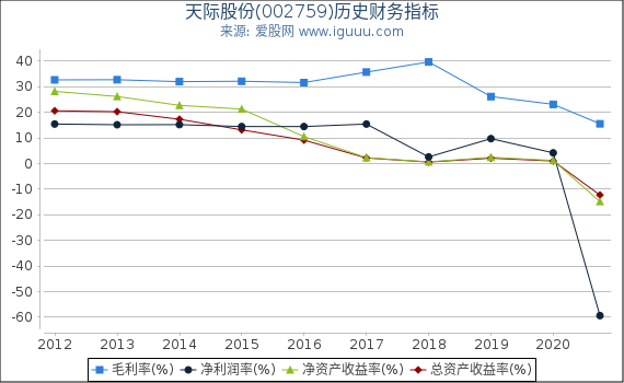 天际股份(002759)股东权益比率、固定资产比率等历史财务指标图 天际股份(002759)股东权益比率、固定资产比率等历史财务指标图