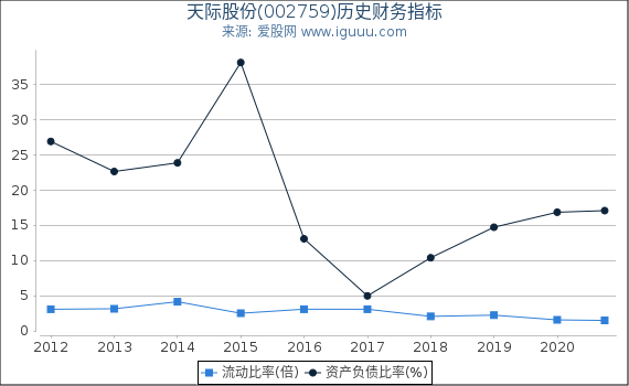 天际股份(002759)股东权益比率、固定资产比率等历史财务指标图 天际股份(002759)股东权益比率、固定资产比率等历史财务指标图