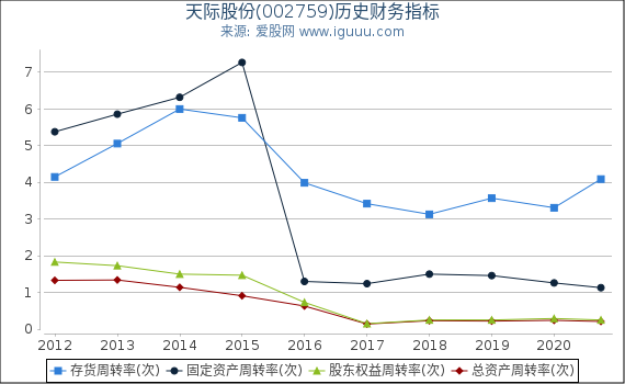 天际股份(002759)股东权益比率、固定资产比率等历史财务指标图 天际股份(002759)股东权益比率、固定资产比率等历史财务指标图