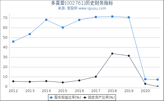 多喜爱(002761)股东权益比率、固定资产比率等历史财务指标图 多喜爱(002761)股东权益比率、固定资产比率等历史财务指标图