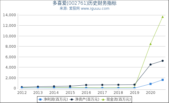 多喜爱(002761)股东权益比率、固定资产比率等历史财务指标图 多喜爱(002761)股东权益比率、固定资产比率等历史财务指标图