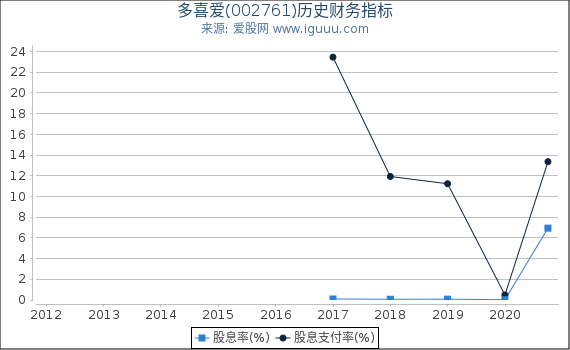 多喜爱(002761)股东权益比率、固定资产比率等历史财务指标图 多喜爱(002761)股东权益比率、固定资产比率等历史财务指标图