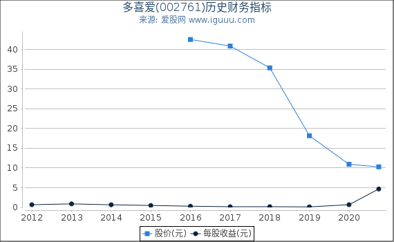 多喜爱(002761)股东权益比率、固定资产比率等历史财务指标图 多喜爱(002761)股东权益比率、固定资产比率等历史财务指标图