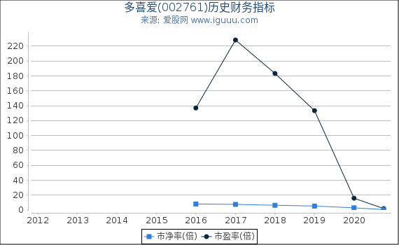 多喜爱(002761)股东权益比率、固定资产比率等历史财务指标图 多喜爱(002761)股东权益比率、固定资产比率等历史财务指标图